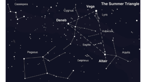 Diagram of summer constellations in the sky